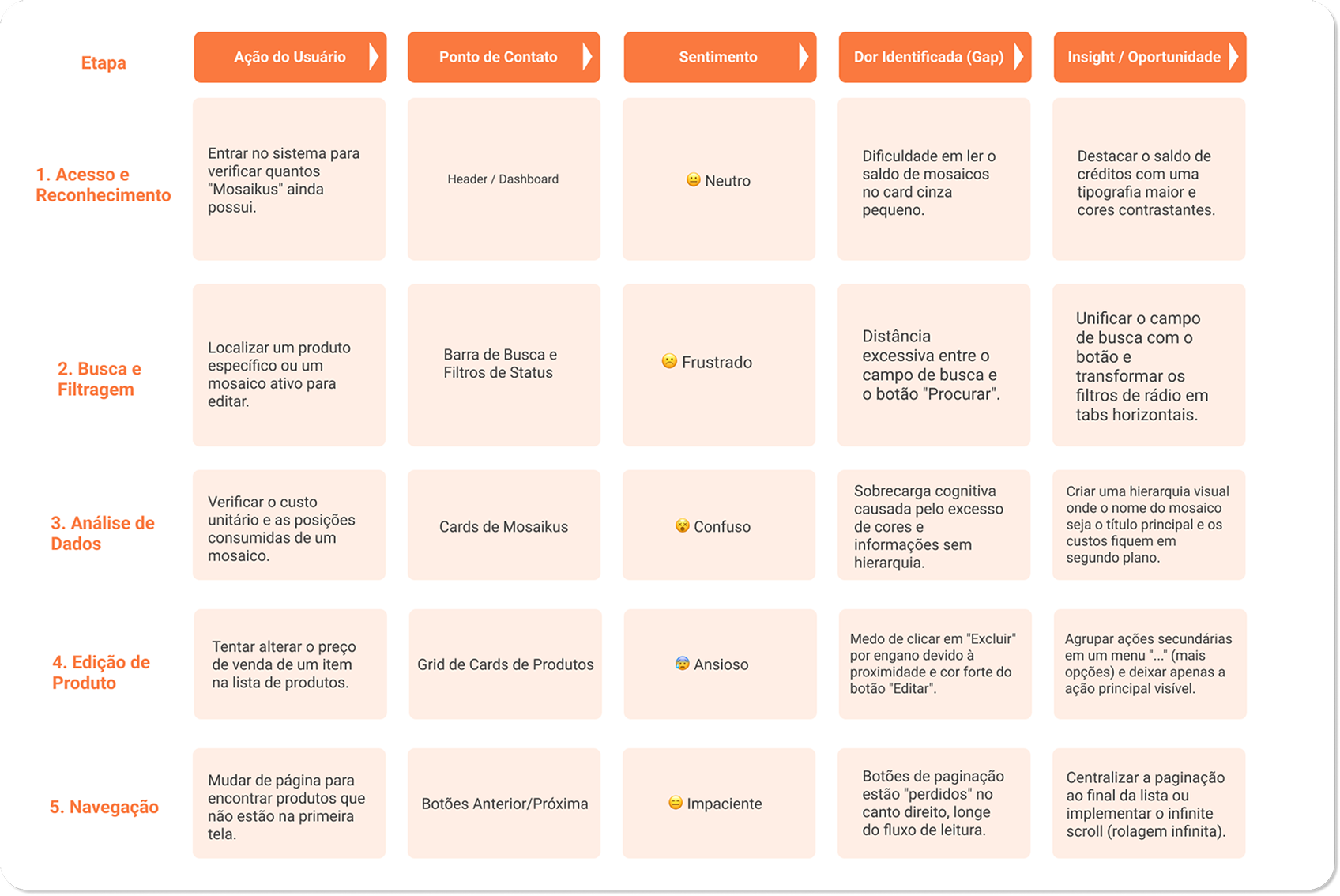 Mapa de jornada do usuário, etapas, ações, sentimentos e insights