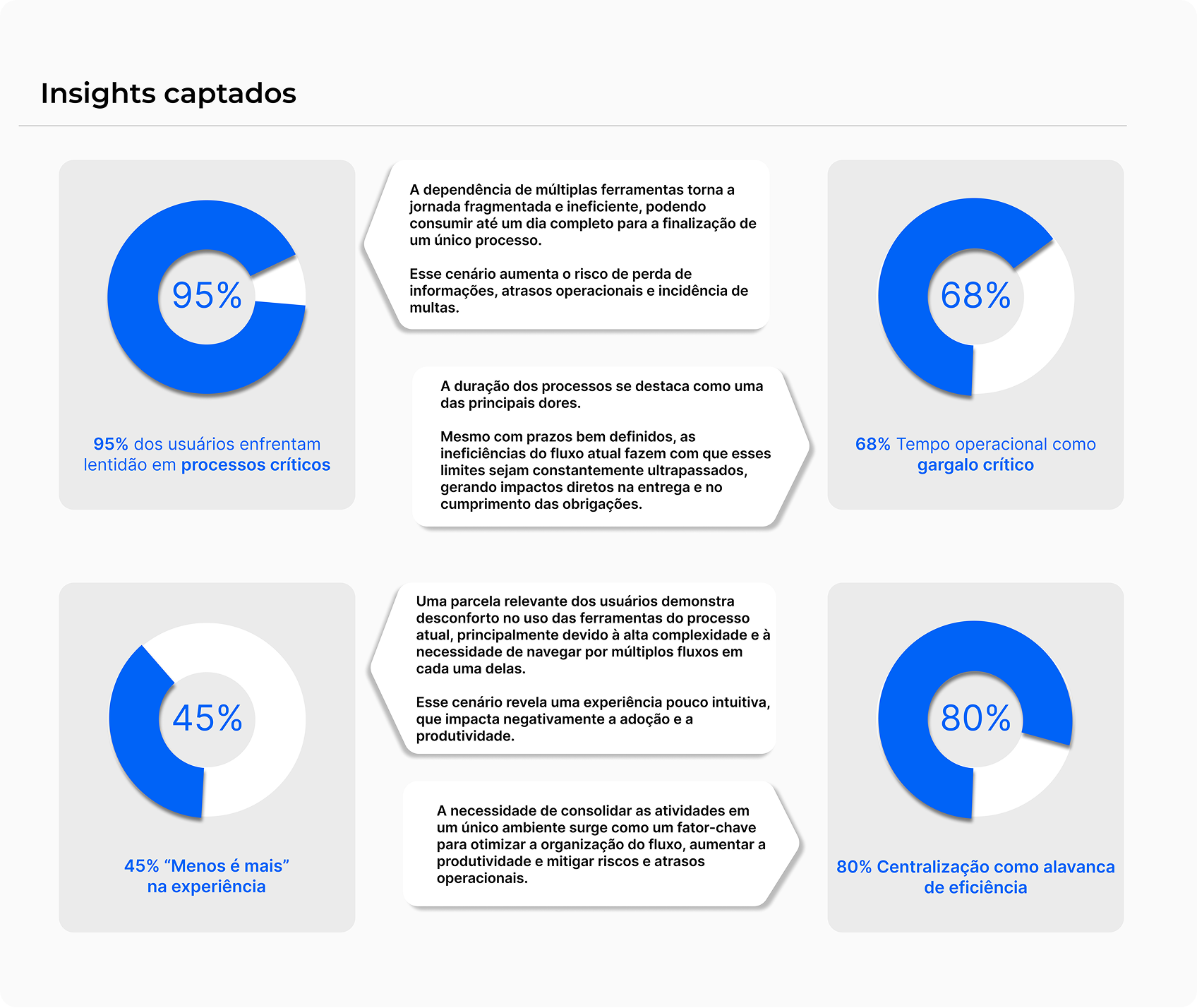 Insights captados na pesquisa com usuários