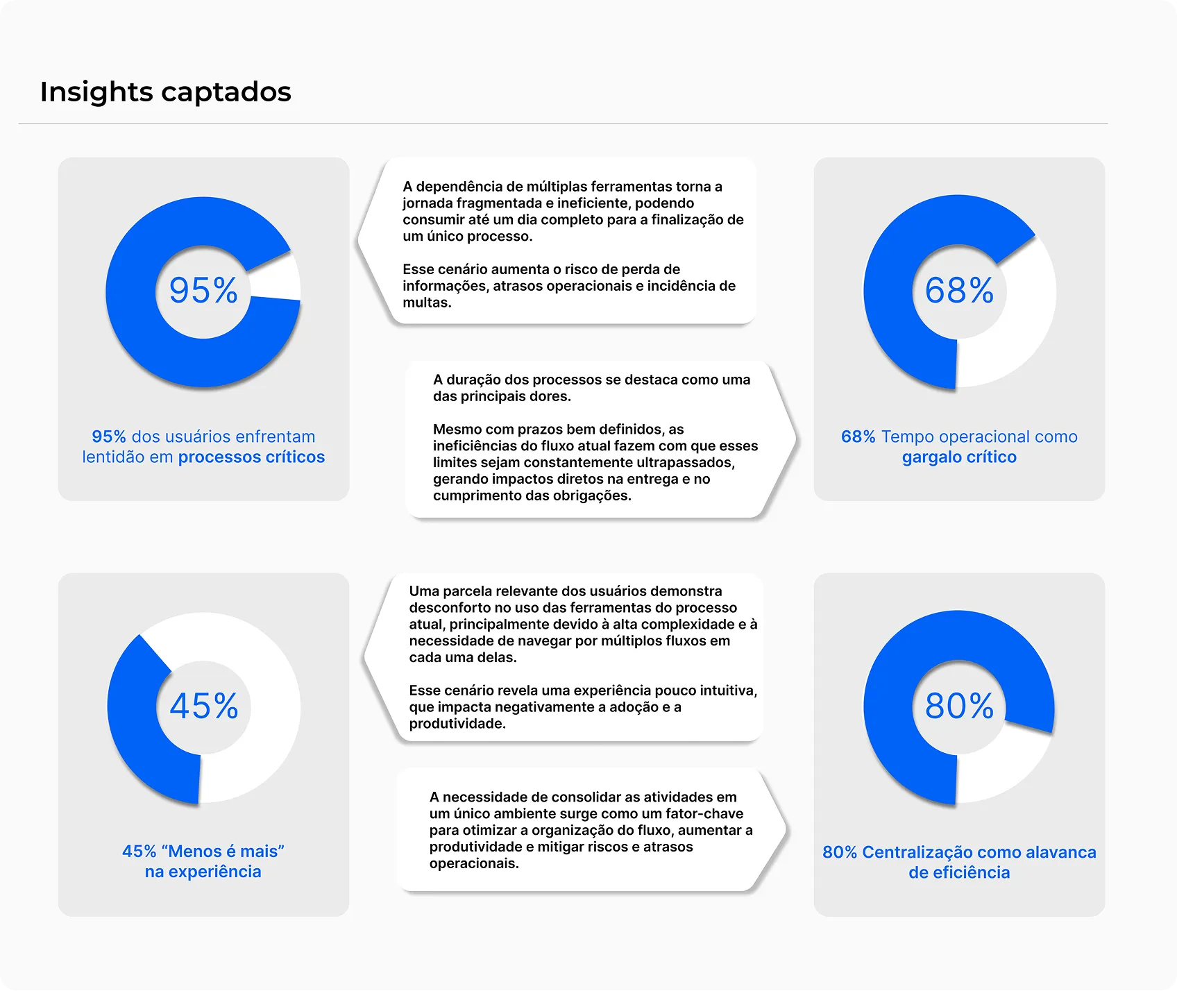 Insights captados na pesquisa com usuários