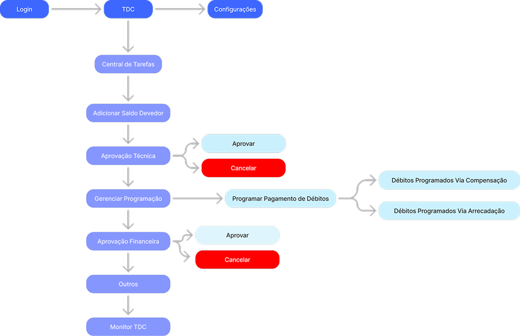 Sitemap da primeira versão do produto