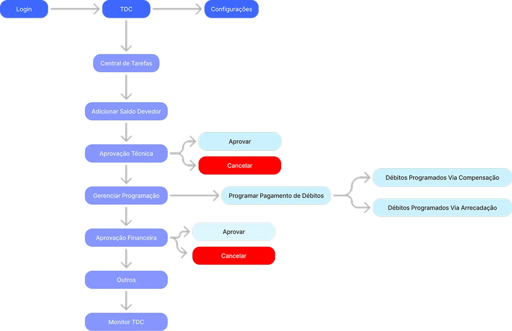 Sitemap da primeira versão do produto
